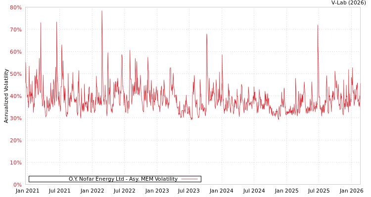 graph of O.Y. Nofar Energy Ltd AMEM