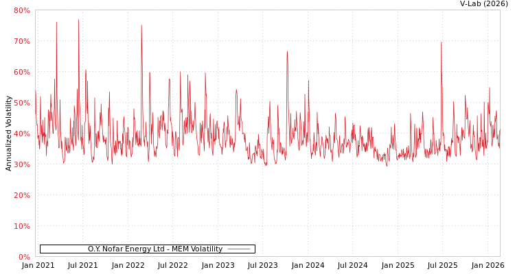 graph of O.Y. Nofar Energy Ltd MEM