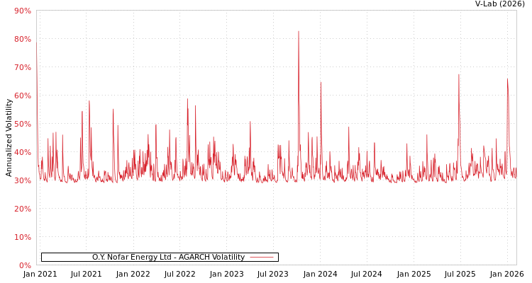 graph of O.Y. Nofar Energy Ltd AGARCH
