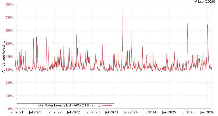 graph of O.Y. Nofar Energy Ltd APARCH
