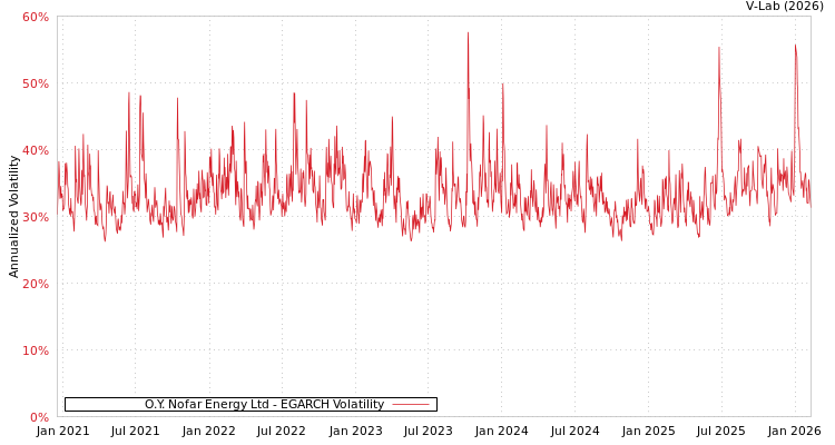 graph of O.Y. Nofar Energy Ltd EGARCH