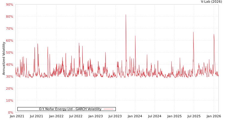 graph of O.Y. Nofar Energy Ltd GARCH