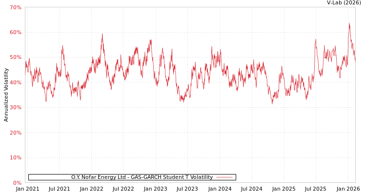 graph of O.Y. Nofar Energy Ltd GAS-GARCH-T