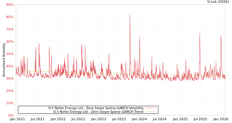 graph of O.Y. Nofar Energy Ltd S0GARCH