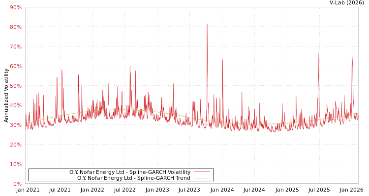 graph of O.Y. Nofar Energy Ltd SGARCH