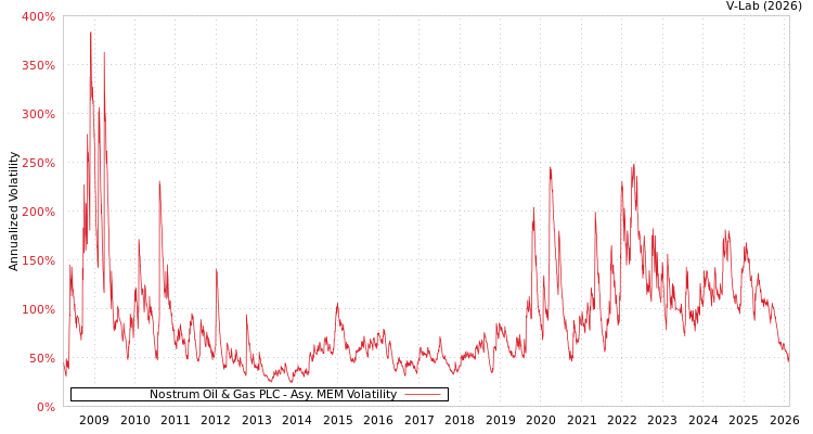 graph of Nostrum Oil & Gas PLC AMEM
