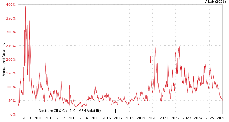 graph of Nostrum Oil & Gas PLC MEM