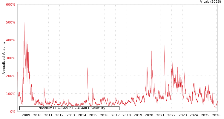 graph of Nostrum Oil & Gas PLC AGARCH