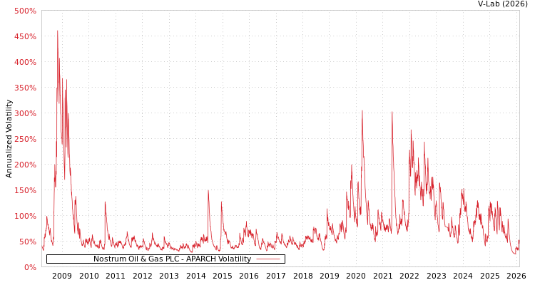 graph of Nostrum Oil & Gas PLC APARCH