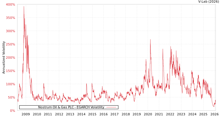 graph of Nostrum Oil & Gas PLC EGARCH