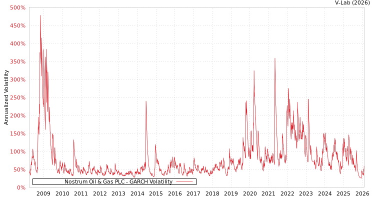 graph of Nostrum Oil & Gas PLC GARCH
