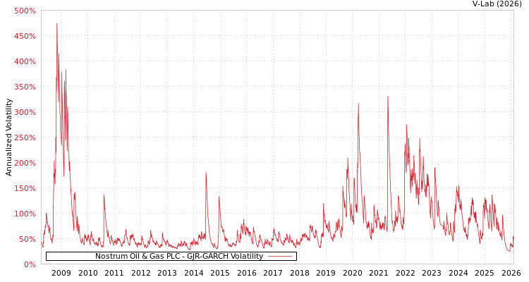 graph of Nostrum Oil & Gas PLC GJR-GARCH