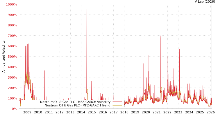graph of Nostrum Oil & Gas PLC MF2-GARCH