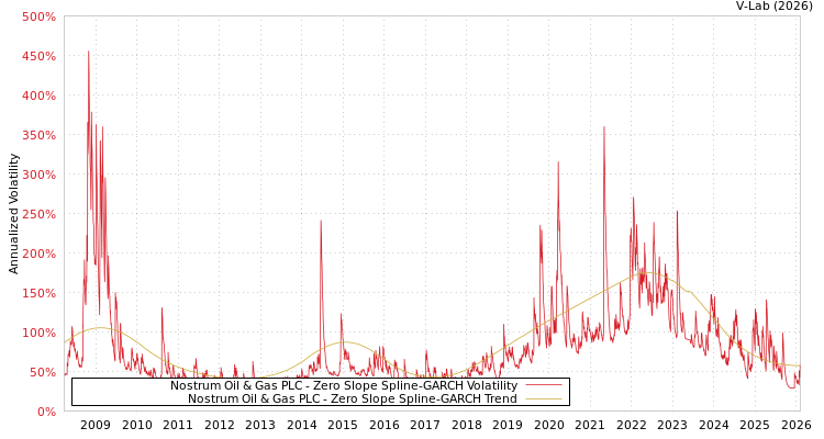 graph of Nostrum Oil & Gas PLC S0GARCH
