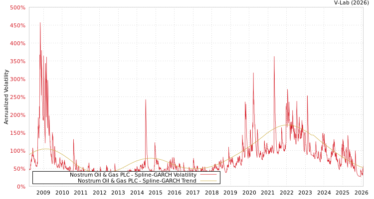 graph of Nostrum Oil & Gas PLC SGARCH