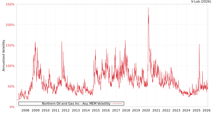 graph of Northern Oil and Gas Inc AMEM