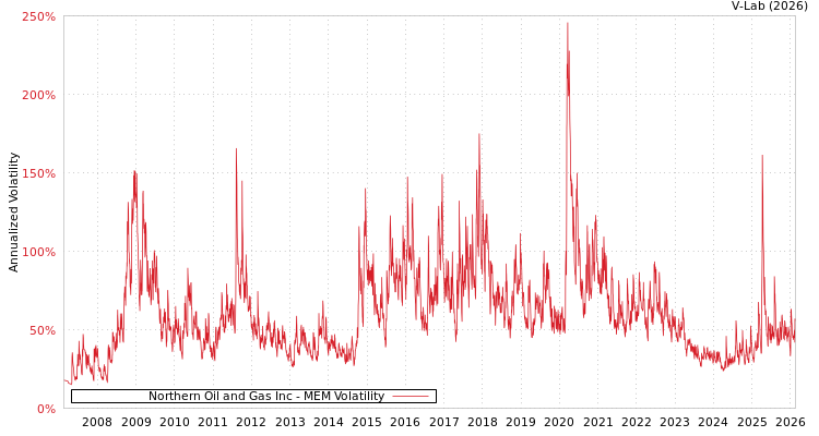 graph of Northern Oil and Gas Inc MEM