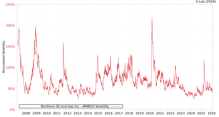 graph of Northern Oil and Gas Inc APARCH