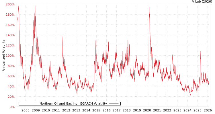 graph of Northern Oil and Gas Inc EGARCH
