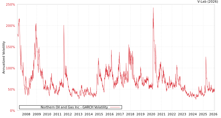 graph of Northern Oil and Gas Inc GARCH