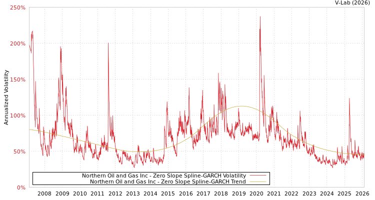 graph of Northern Oil and Gas Inc S0GARCH