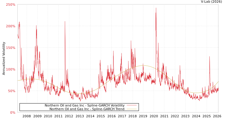 graph of Northern Oil and Gas Inc SGARCH