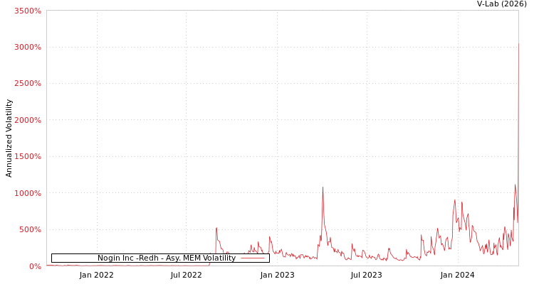 graph of Nogin Inc -Redh AMEM