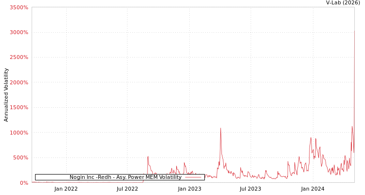 graph of Nogin Inc -Redh APMEM