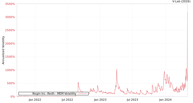 graph of Nogin Inc -Redh MEM