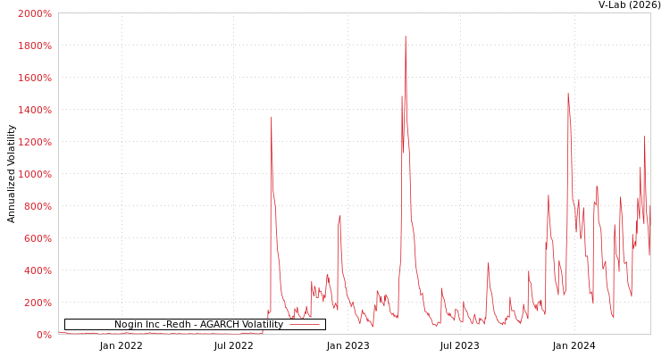 graph of Nogin Inc -Redh AGARCH