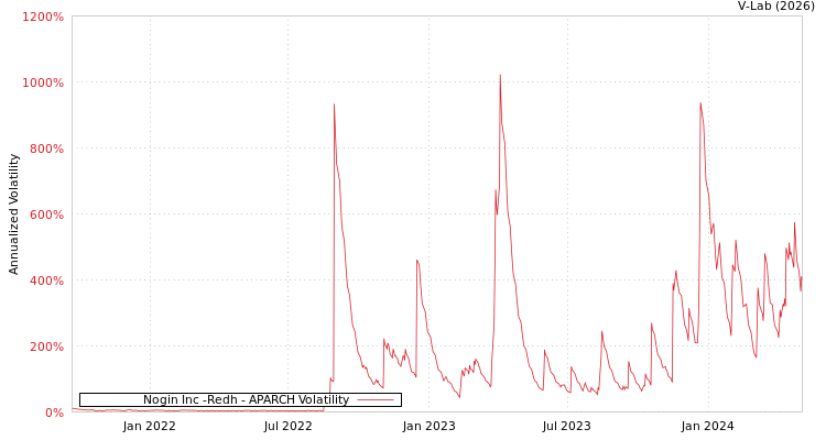 graph of Nogin Inc -Redh APARCH