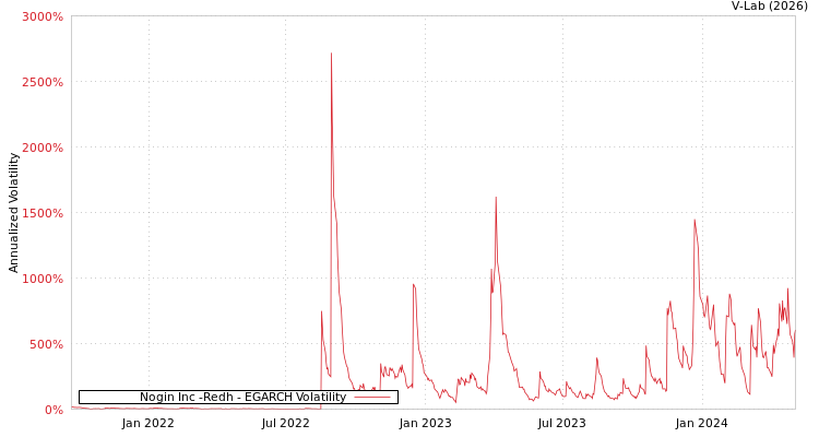 graph of Nogin Inc -Redh EGARCH
