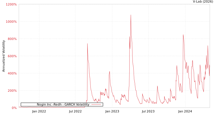 graph of Nogin Inc -Redh GARCH