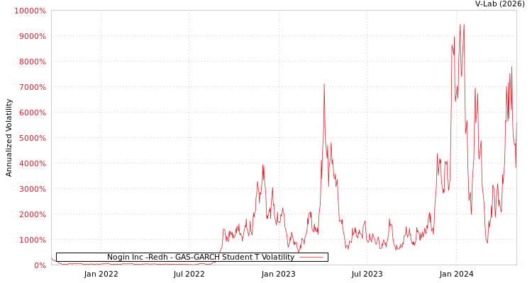graph of Nogin Inc -Redh GAS-GARCH-T