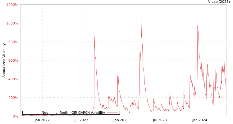 graph of Nogin Inc -Redh GJR-GARCH