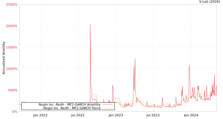 graph of Nogin Inc -Redh MF2-GARCH