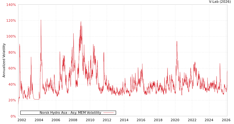 graph of Norsk Hydro Asa AMEM