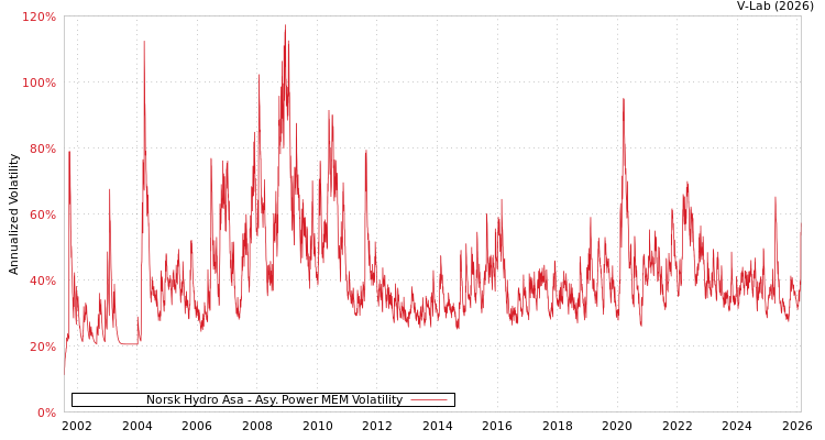 graph of Norsk Hydro Asa APMEM