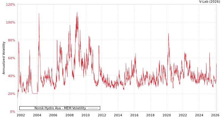 graph of Norsk Hydro Asa MEM