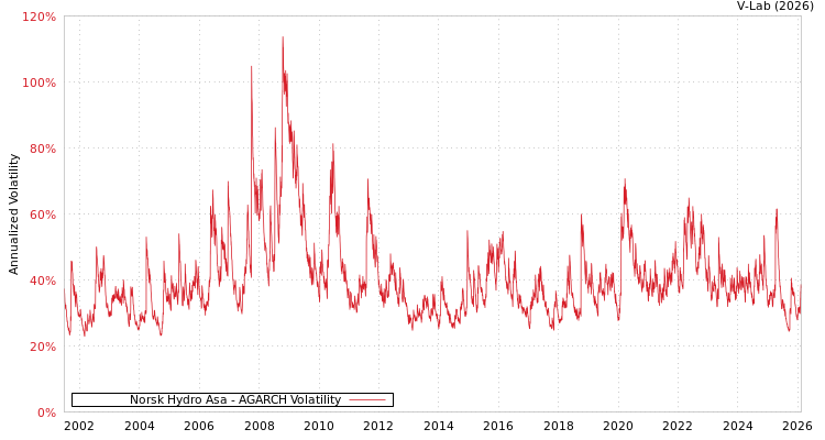 graph of Norsk Hydro Asa AGARCH