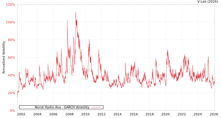 graph of Norsk Hydro Asa GARCH