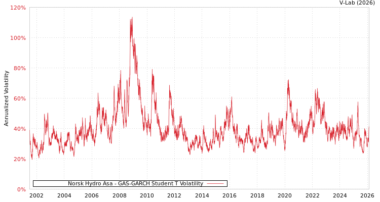 graph of Norsk Hydro Asa GAS-GARCH-T