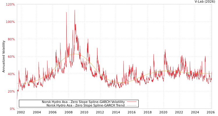 graph of Norsk Hydro Asa S0GARCH