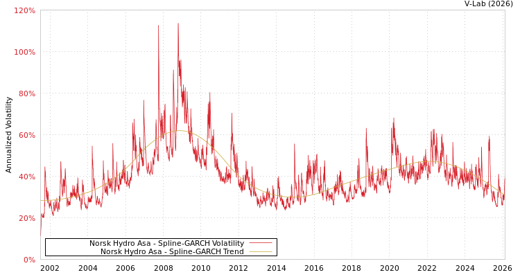 graph of Norsk Hydro Asa SGARCH