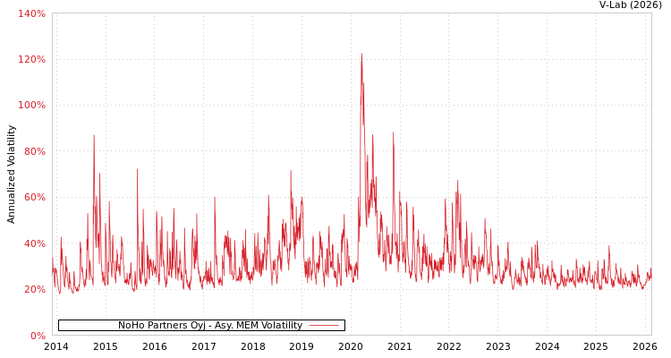 graph of NoHo Partners Oyj AMEM