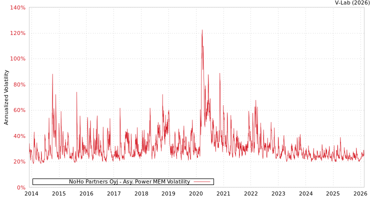 graph of NoHo Partners Oyj APMEM
