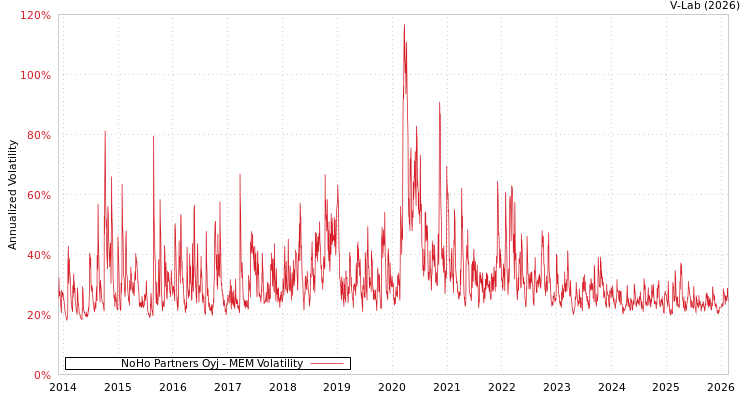 graph of NoHo Partners Oyj MEM