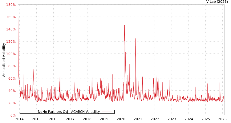 graph of NoHo Partners Oyj AGARCH