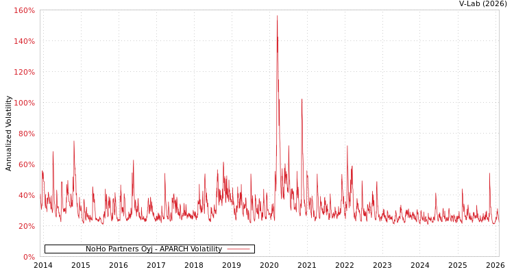 graph of NoHo Partners Oyj APARCH
