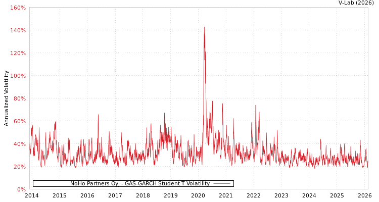 graph of NoHo Partners Oyj GAS-GARCH-T